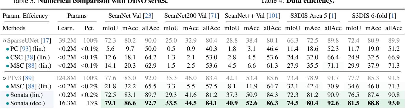 Data efficiency table. Sonata performs exceptionally well with only 1% of annotated data.