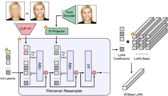 Figure 4. The Network Structure of HyperLoRA. It uses CLIP and AntelopeV2 encoders, feeding into a Perceiver Resampler to predict LoRA coefficients.