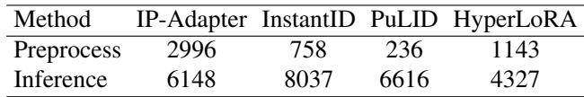 Table 2. Inference speed comparison. HyperLoRA is competitive, offering faster UNet inference than adapter-based methods.
