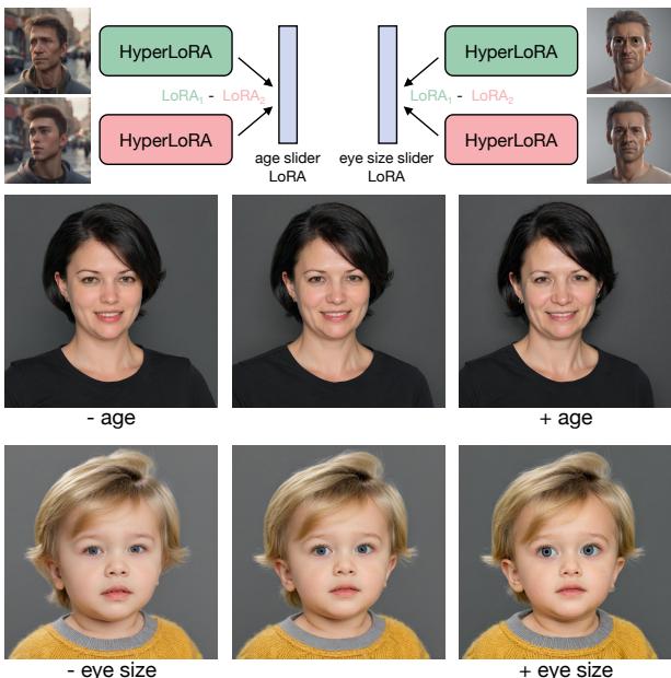 Figure 11. HyperLoRA can generate &ldquo;Slider LoRAs&rdquo; to control attributes like age or eye size by analyzing pairs of images.