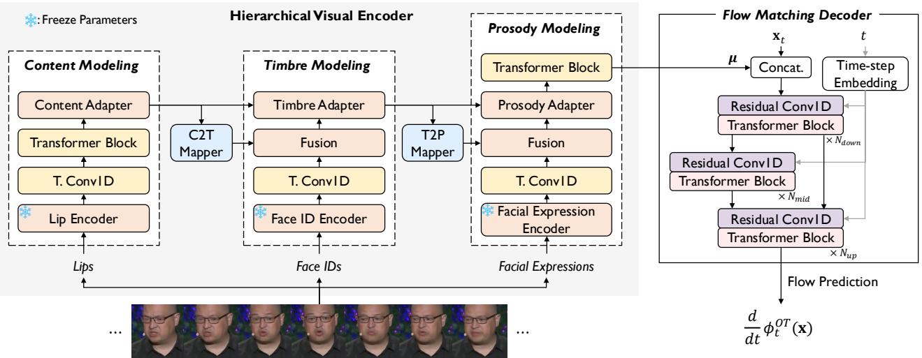 Figure 2: The detailed architecture of the framework. Input flows from left to right, processing content, timbre, and prosody sequentially before entering the Flow Matching Decoder.