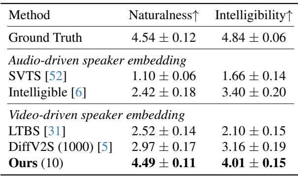 Table 1: Subjective evaluation results on LRS3.