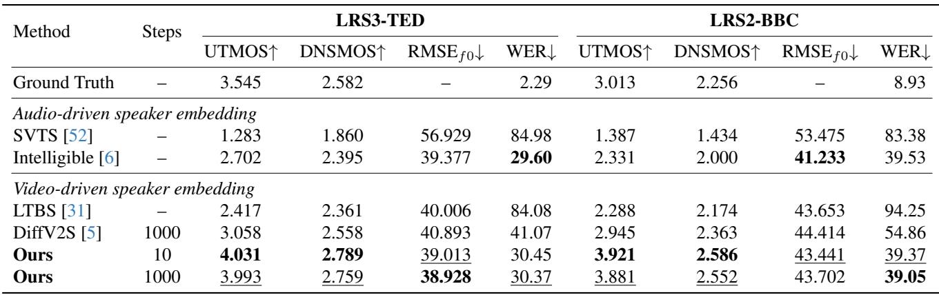 Table 2: Objective evaluation results on LRS3 and LRS2 datasets.