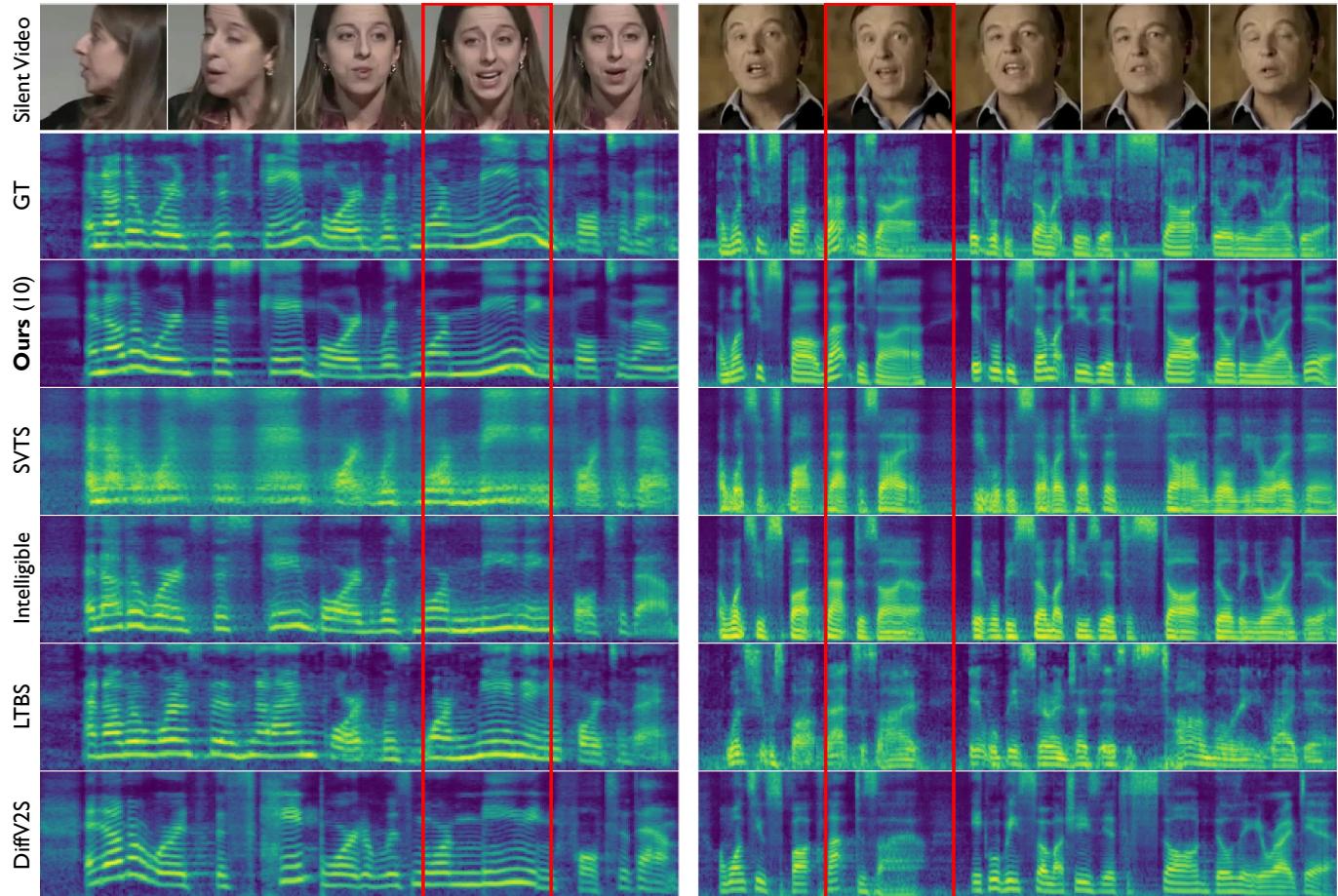 Figure 4: Mel-spectrogram visualization compared to Ground Truth. Note the high definition in the harmonic structures of the proposed method.