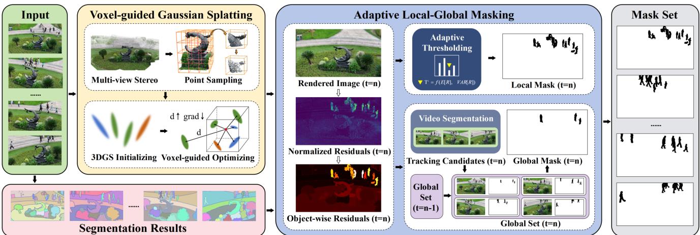 Figure 3 provides a high-level overview of the DroneSplat pipeline, from input imagery to Multi-View Stereo point clouds, Voxel-Guided Splatting, and the Adaptive Local-Global Masking loop.
