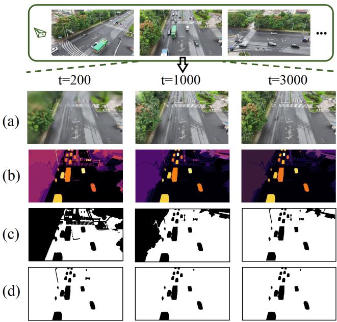 Figure 4 compares hard thresholding versus Adaptive Local Masking. The adaptive method (d) captures the shape of moving objects much more accurately than static thresholds (c).