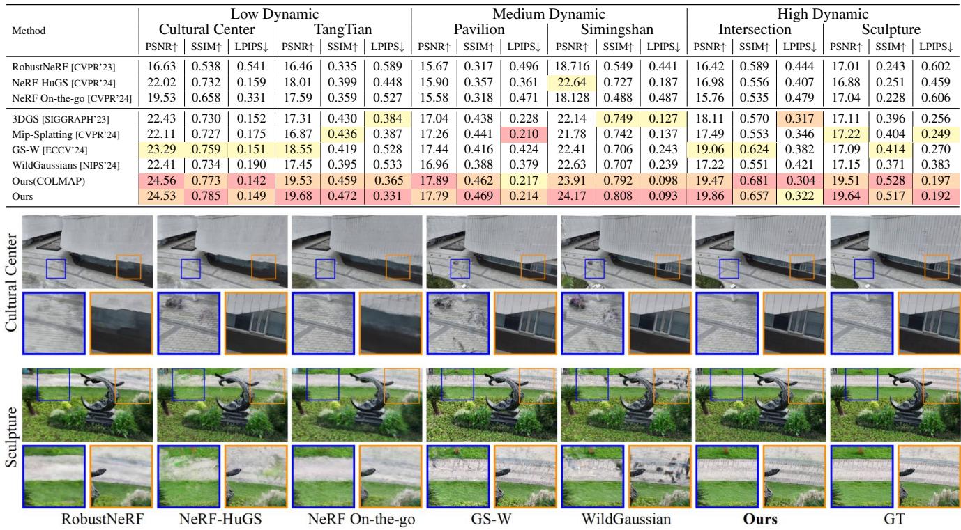 Figure 6 presents quantitative data. DroneSplat achieves the highest scores across Low, Medium, and High dynamic scenes compared to all baselines.