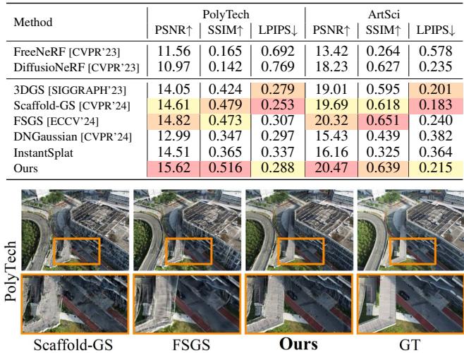 Figure 9 shows additional results on the UrbanScene3D dataset. DroneSplat achieves higher structural similarity (SSIM) than competing sparse methods like InstantSplat and Scaffold-GS.