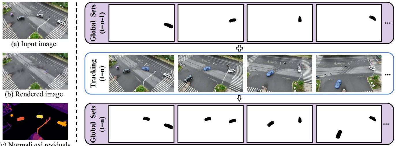 Figure 14 illustrates Complement Global Masking. A white vehicle (highlighted yellow in residuals) is tracked and masked (blue box) even when it becomes stationary, updating the global set of masks.