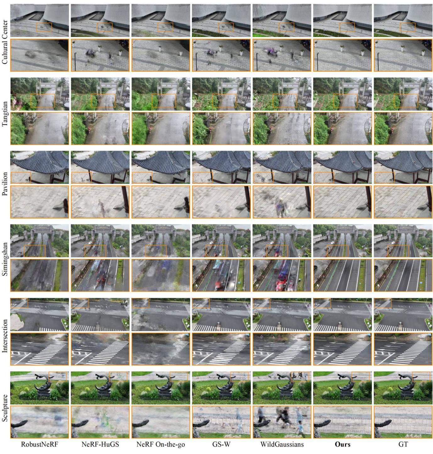 Figure 18 shows a qualitative comparison. Note the &ldquo;Pavilion&rdquo; and &ldquo;Intersection&rdquo; rows. Baselines often leave blurry ghosts or delete static structures (like pillars). DroneSplat (second from right) produces clean, sharp backgrounds.