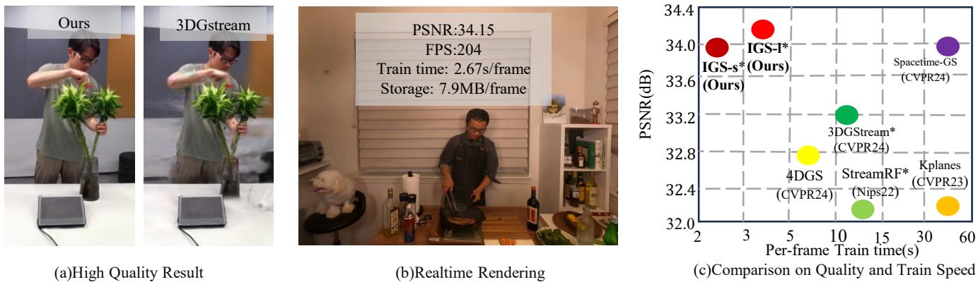 Performance comparison showing IGS achieves high quality with significantly lower training time compared to previous state-of-the-art methods.