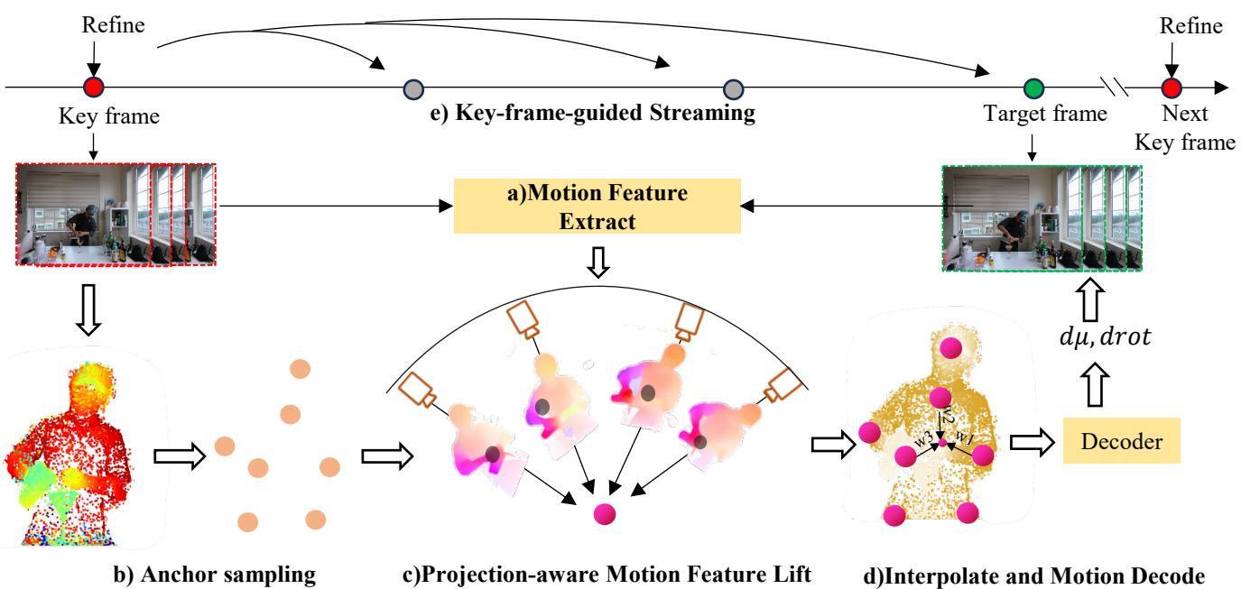 The overall pipeline of IGS, detailing motion feature extraction, anchor sampling, projection, and key-frame guidance.