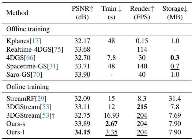 Table comparing IGS performance on N3DV dataset against offline and online methods.
