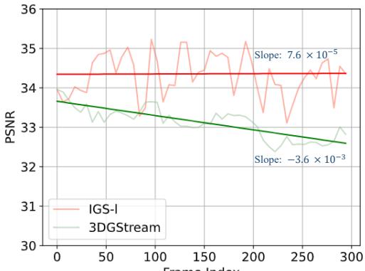 Graph showing PSNR trends over frames. IGS maintains quality while baselines degrade.