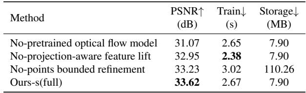 Ablation study table showing the impact of removing different components.
