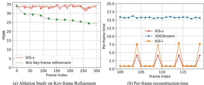 Graphs showing the impact of key-frame refinement on PSNR and per-frame reconstruction time.