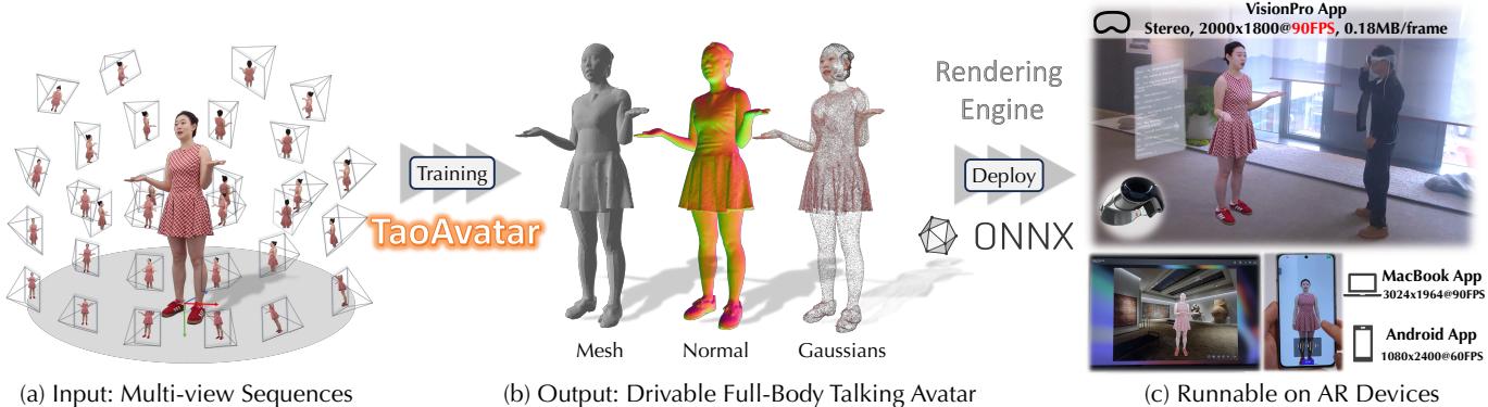 Figure 1. TaoAvatar generates photorealistic, topology-consistent 3D full-body avatars from multi-view sequences. It provides high-quality, real-time rendering with low storage requirements, compatible across various mobile and AR devices like the Apple Vision Pro.