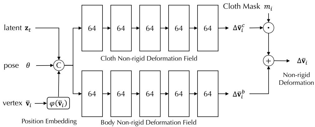 Figure 10. Network Architecture of Mesh Nonrigid Deformation Field.