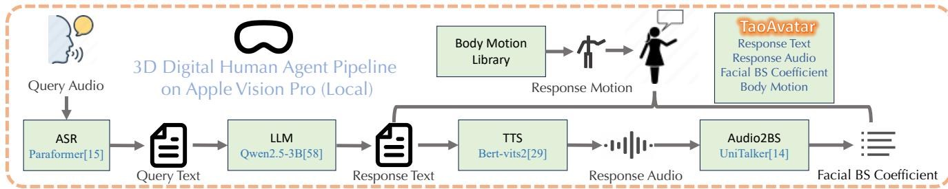 Figure 13. 3D Digital Human Agent Pipeline.