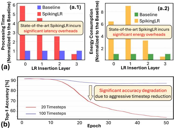 当前最优方法的开销与局限。