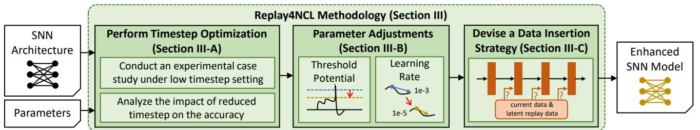 Replay4NCL 方法论概览。