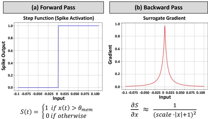 脉冲神经元中的代理梯度学习。