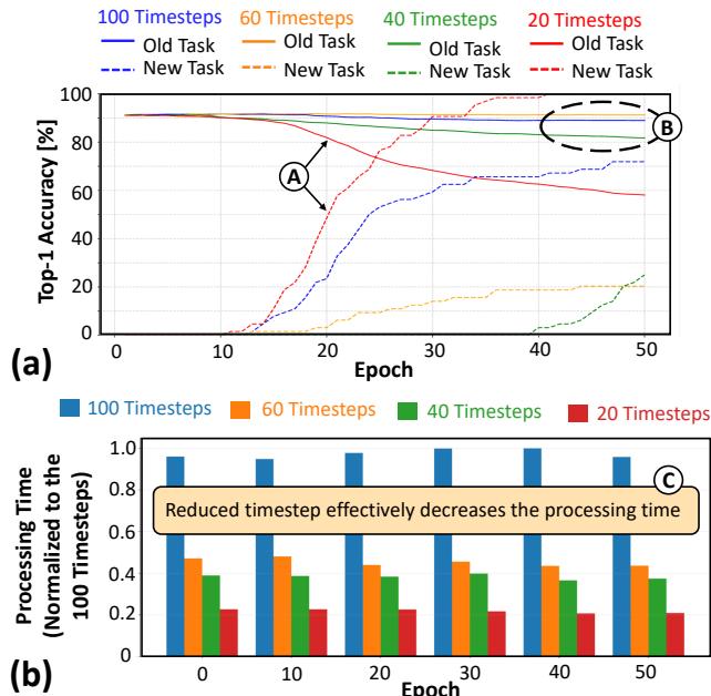 减少时间步对准确率和延迟的影响。