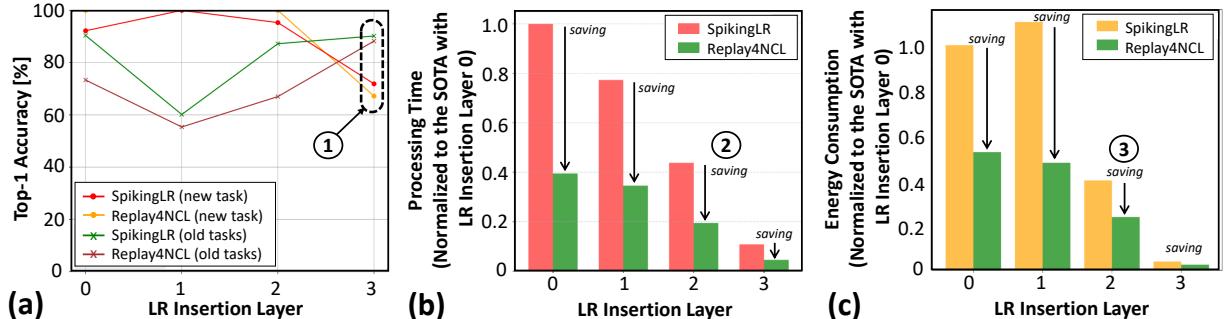 准确率、延迟和能耗对比。