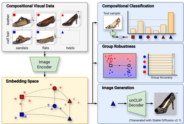 Figure 1: Overview of Compositional Structures in Visual Embedding Space. The left side shows how visual inputs (like shoes) are encoded into a space where attributes (red/blue) and objects (heels/sandals) form regular geometric shapes. The right side shows applications: classification, robustness, and generation.