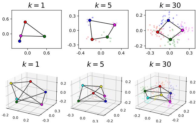 Figure 3: Geometric Arrangement of Embeddings. Top row shows 2D projections of 2x2 concepts (parallelograms). Bottom row shows 3D projections of 2x3 concepts (prisms). Increasing &lsquo;k&rsquo; (number of images averaged) makes the shapes clearer.