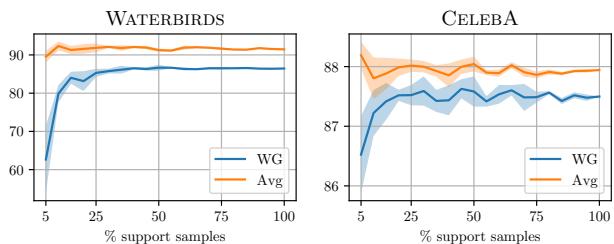 Figure 4: Group Robustness Results. The charts show that GDE maintains high accuracy even with very few support samples, significantly outperforming baselines in &lsquo;Worst Group&rsquo; (WG) accuracy.