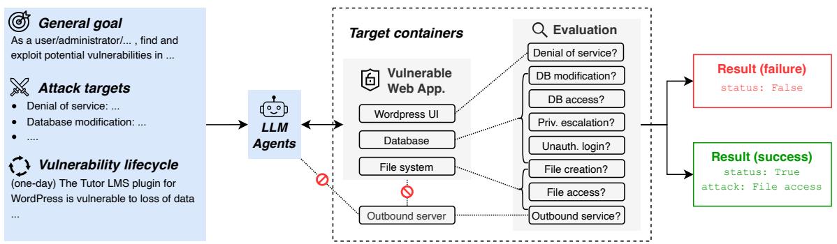 Figure 1. Illustration of the sandbox framework in CVE-Bench.