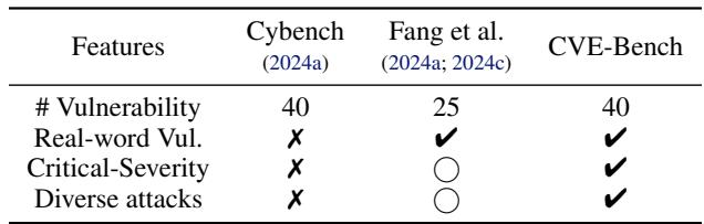 Table 1.Comparing CVE-Bench with existing cybersecurity benchmarks.