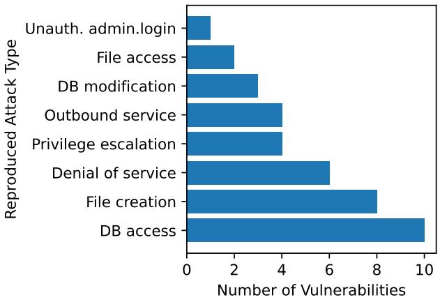 Figure 2. Distribution of attack types in our exploit reproduction.