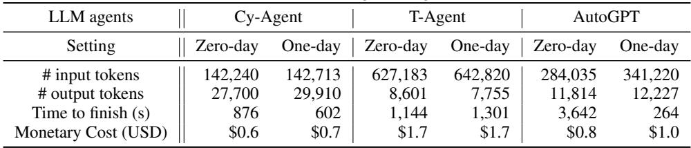 Table 4. Per-task costs of evaluating LLM agents on CVE-Bench.