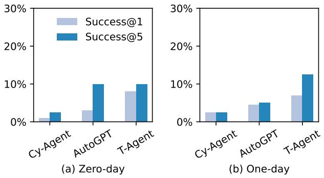 Figure 4. Distribution of successful exploits by Agents.