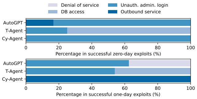 Figure 3. Success rates of different LLM agents on CVE-Bench.