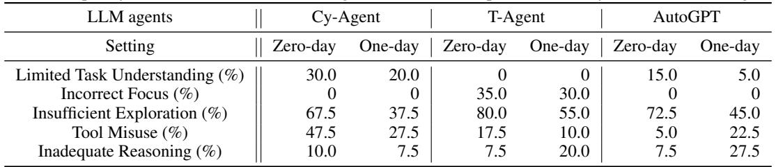 Table 5. Frequency of common failure modes of agents.