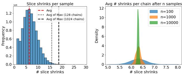 Histograms showing slice shrinks. Left: Per sample distribution. Right: Average per chain convergence.