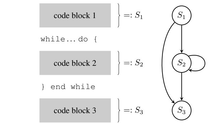 The conversion of a code block with a while loop into a Finite State Machine graph.