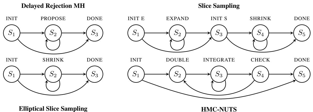 FSM graphs for Delayed Rejection, Slice Sampling, Elliptical Slice, and HMC-NUTS.