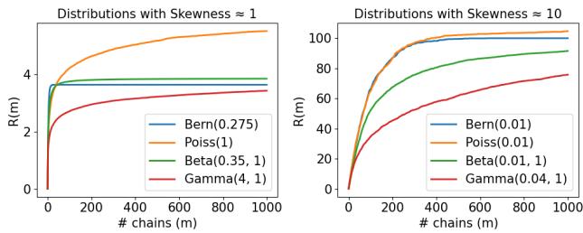 Graph showing R(m) increasing as the number of chains increases, specifically for skewed distributions.