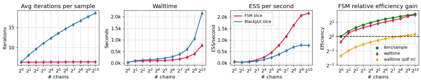 Results for Elliptical Slice Sampling showing walltime and ESS/second improvements.