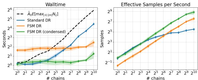 Walltimes and ESS for Delayed Rejection.