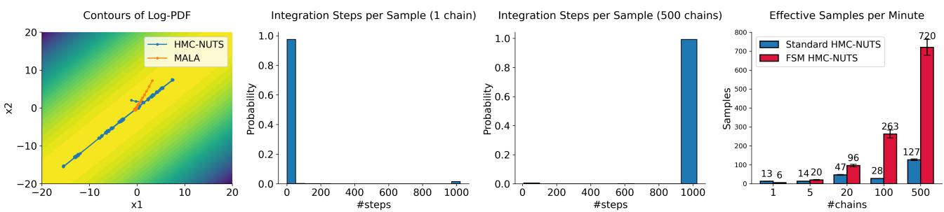 HMC-NUTS performance. The histogram shows a long tail of integration steps.