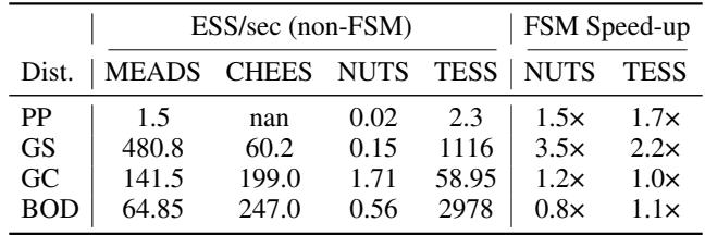 Table of speedups on benchmark distributions.