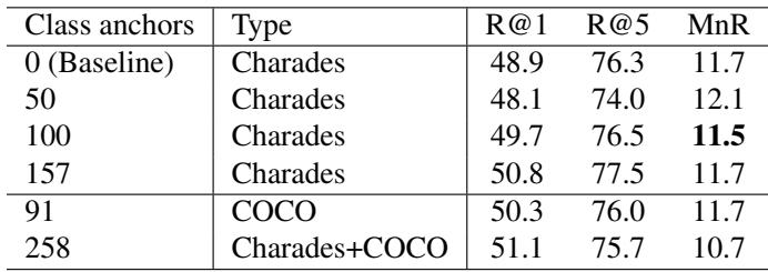 Table 6. Comparison of the number of class anchors on video retrieval performance on MSR-VTT.