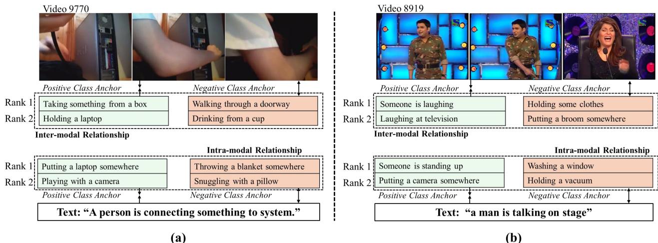 Figure 3.Qualitative videoretrievalresultsonthe MSR-VTTdataset.Selected anchorscapture distinct semanticcues,eitheraligning sharedcontent()origlightingcomplemetaryinfomatiotodressmodalitybalance(b).Iter-modalandintramodalelass serveassupplementarysmanticcues,nhancingthesemanticalignmentbetweenvideoandtextandimprovingretrievalperfoance.