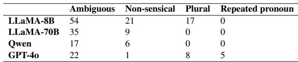 Table 1: The distribution of excluded responses in continuation prompting.