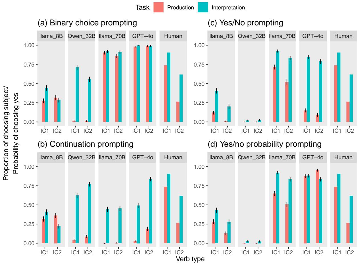 Figure 1: Model behavior as proportion of subject/yes choice as the antecedent by prompting strategy.